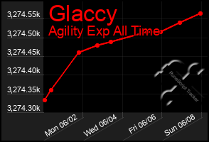 Total Graph of Glaccy