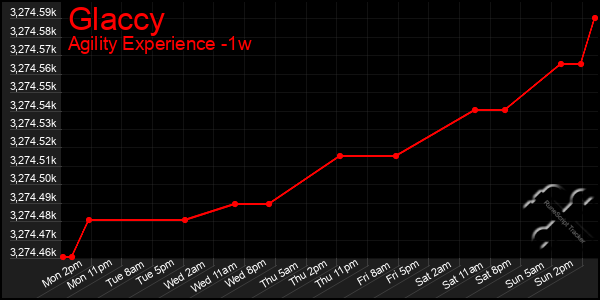 Last 7 Days Graph of Glaccy