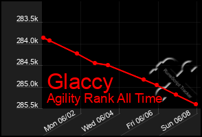 Total Graph of Glaccy
