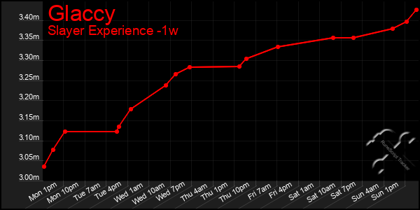 Last 7 Days Graph of Glaccy