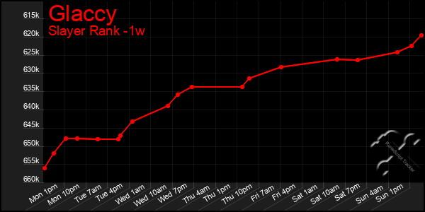 Last 7 Days Graph of Glaccy