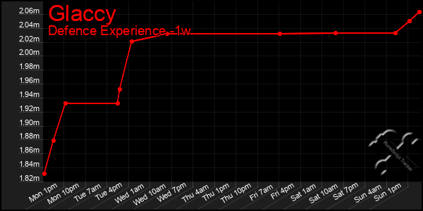 Last 7 Days Graph of Glaccy