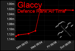 Total Graph of Glaccy