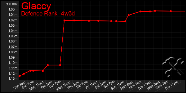 Last 31 Days Graph of Glaccy