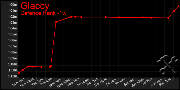 Last 7 Days Graph of Glaccy