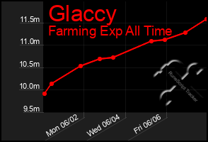 Total Graph of Glaccy