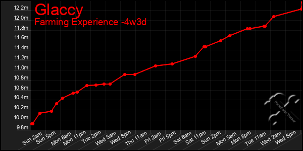 Last 31 Days Graph of Glaccy