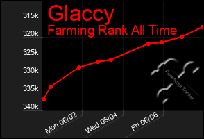 Total Graph of Glaccy
