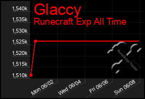 Total Graph of Glaccy