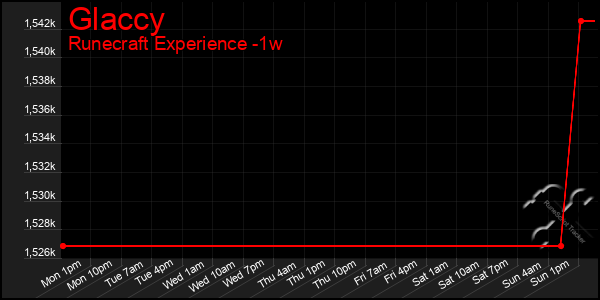 Last 7 Days Graph of Glaccy