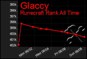 Total Graph of Glaccy