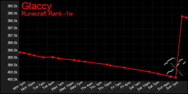 Last 7 Days Graph of Glaccy