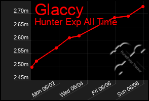 Total Graph of Glaccy