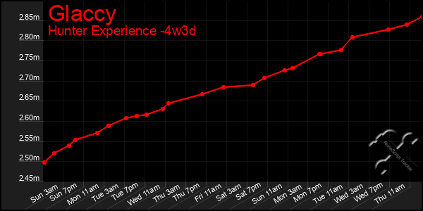 Last 31 Days Graph of Glaccy
