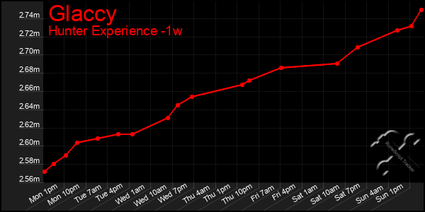 Last 7 Days Graph of Glaccy
