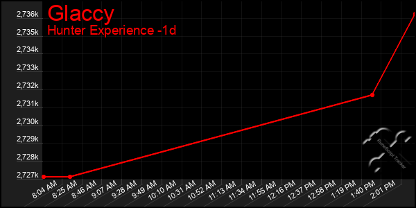 Last 24 Hours Graph of Glaccy