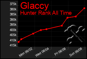 Total Graph of Glaccy