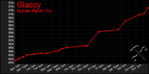 Last 7 Days Graph of Glaccy