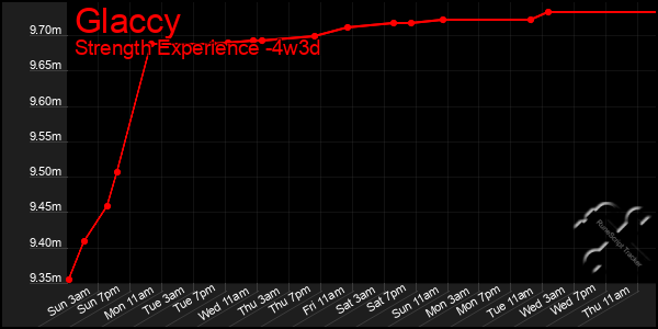 Last 31 Days Graph of Glaccy