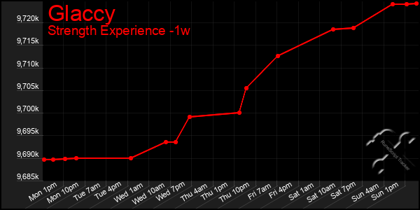 Last 7 Days Graph of Glaccy