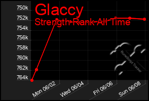 Total Graph of Glaccy