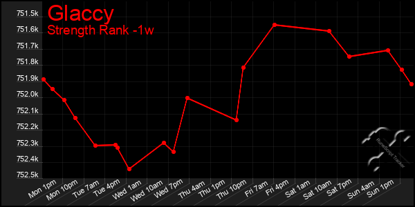 Last 7 Days Graph of Glaccy