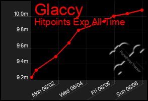 Total Graph of Glaccy