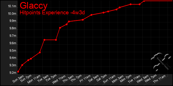 Last 31 Days Graph of Glaccy