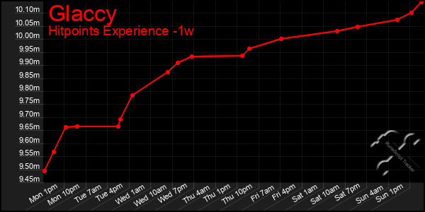 Last 7 Days Graph of Glaccy