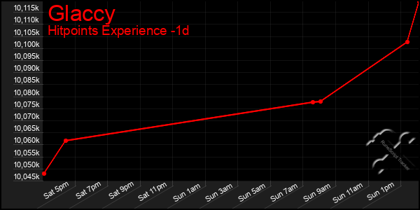 Last 24 Hours Graph of Glaccy