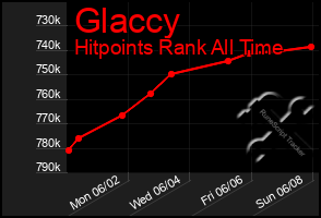 Total Graph of Glaccy