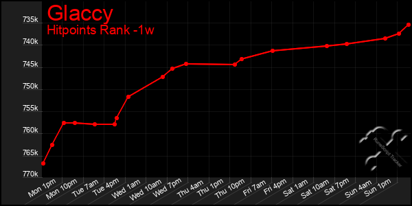 Last 7 Days Graph of Glaccy