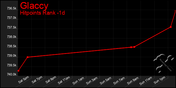 Last 24 Hours Graph of Glaccy