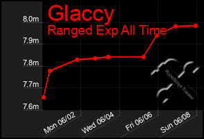 Total Graph of Glaccy