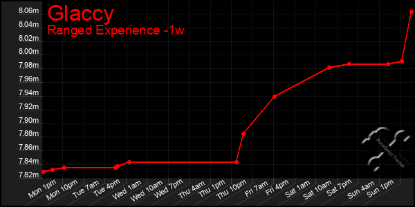 Last 7 Days Graph of Glaccy