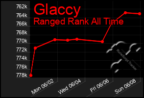 Total Graph of Glaccy