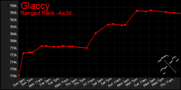 Last 31 Days Graph of Glaccy