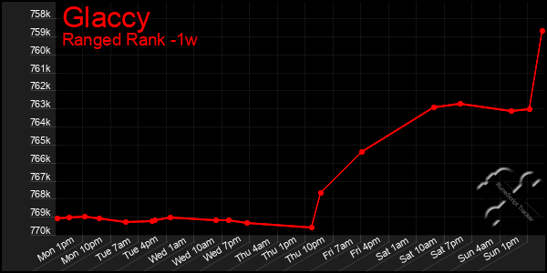 Last 7 Days Graph of Glaccy