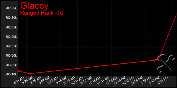 Last 24 Hours Graph of Glaccy