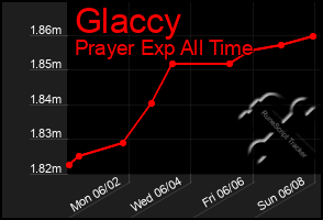 Total Graph of Glaccy