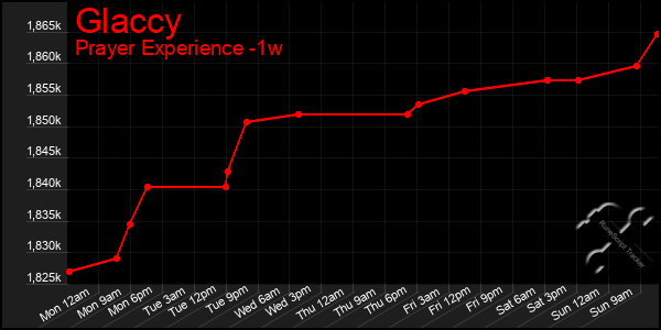 Last 7 Days Graph of Glaccy
