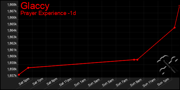 Last 24 Hours Graph of Glaccy