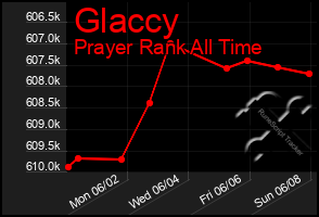 Total Graph of Glaccy