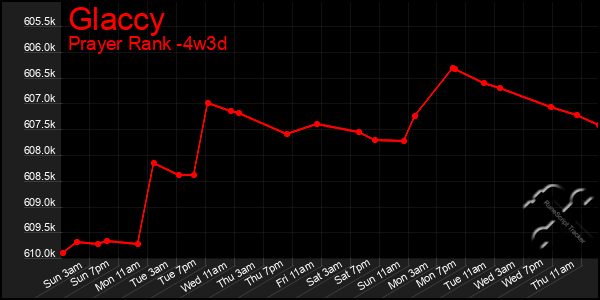 Last 31 Days Graph of Glaccy