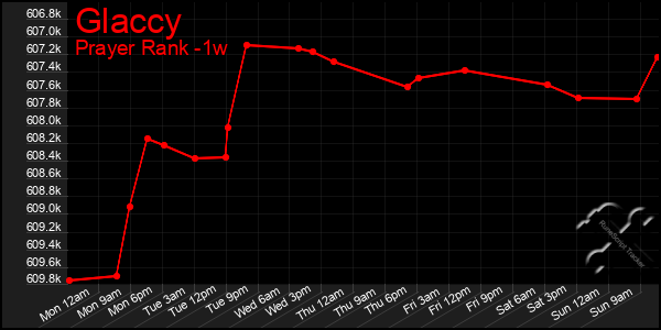 Last 7 Days Graph of Glaccy