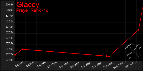 Last 24 Hours Graph of Glaccy
