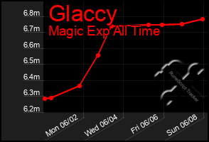 Total Graph of Glaccy