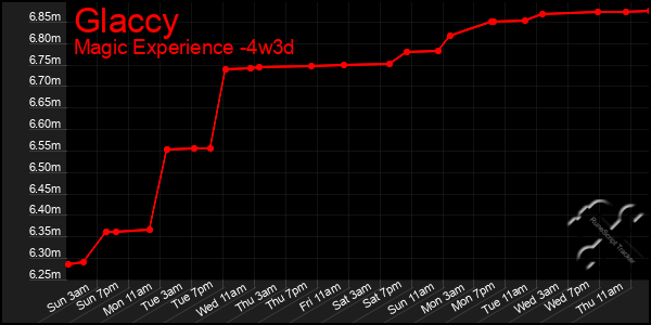 Last 31 Days Graph of Glaccy