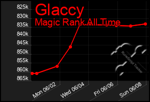 Total Graph of Glaccy