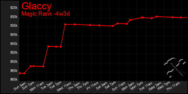 Last 31 Days Graph of Glaccy